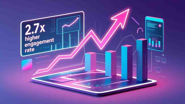 2.7x More Engagement